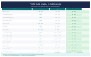 Tabella prezzi denti in Albania 2026 – impianti corone faccette a confronto con Italia