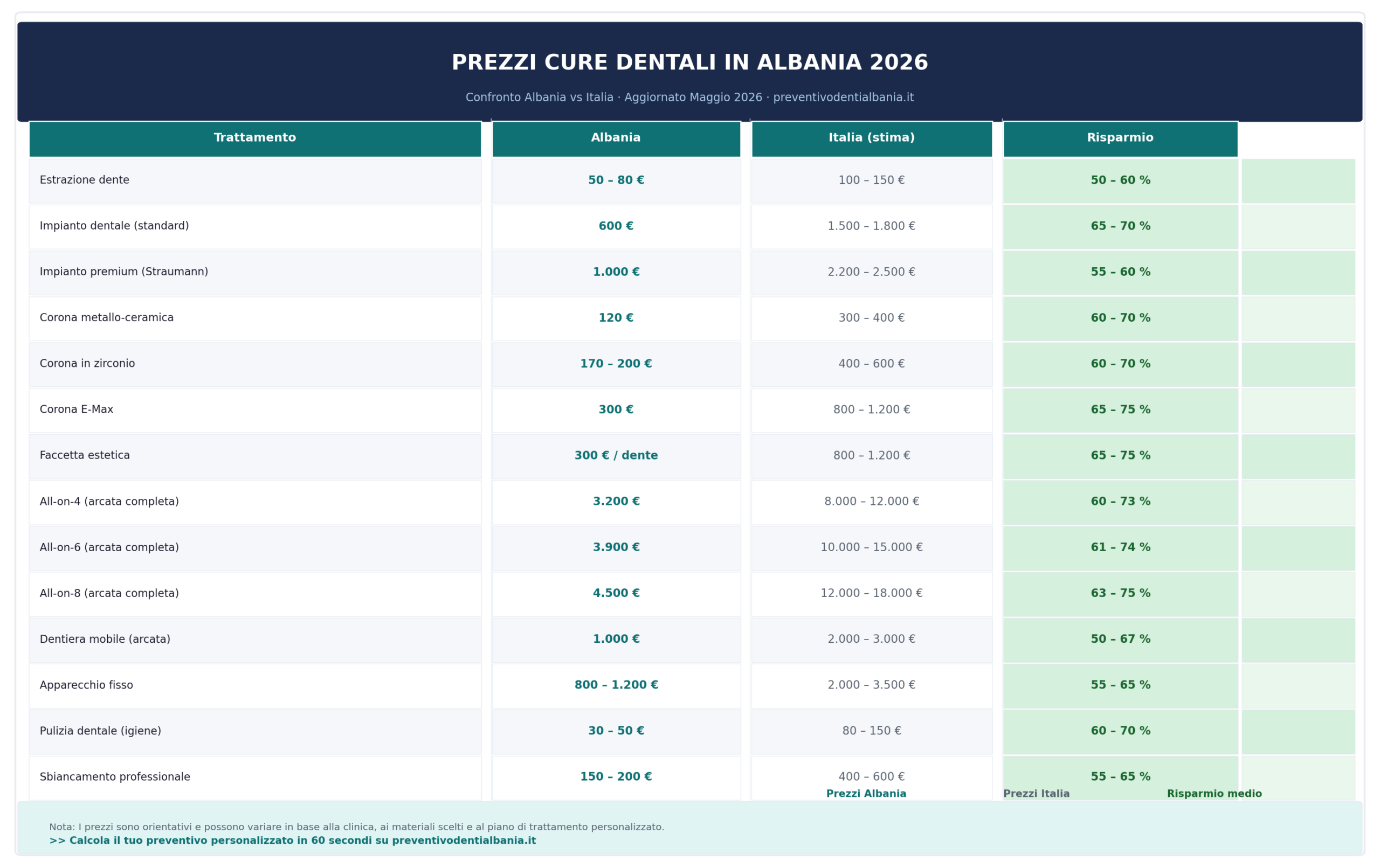 Tabella prezzi denti in Albania 2026 – impianti corone faccette a confronto con Italia
